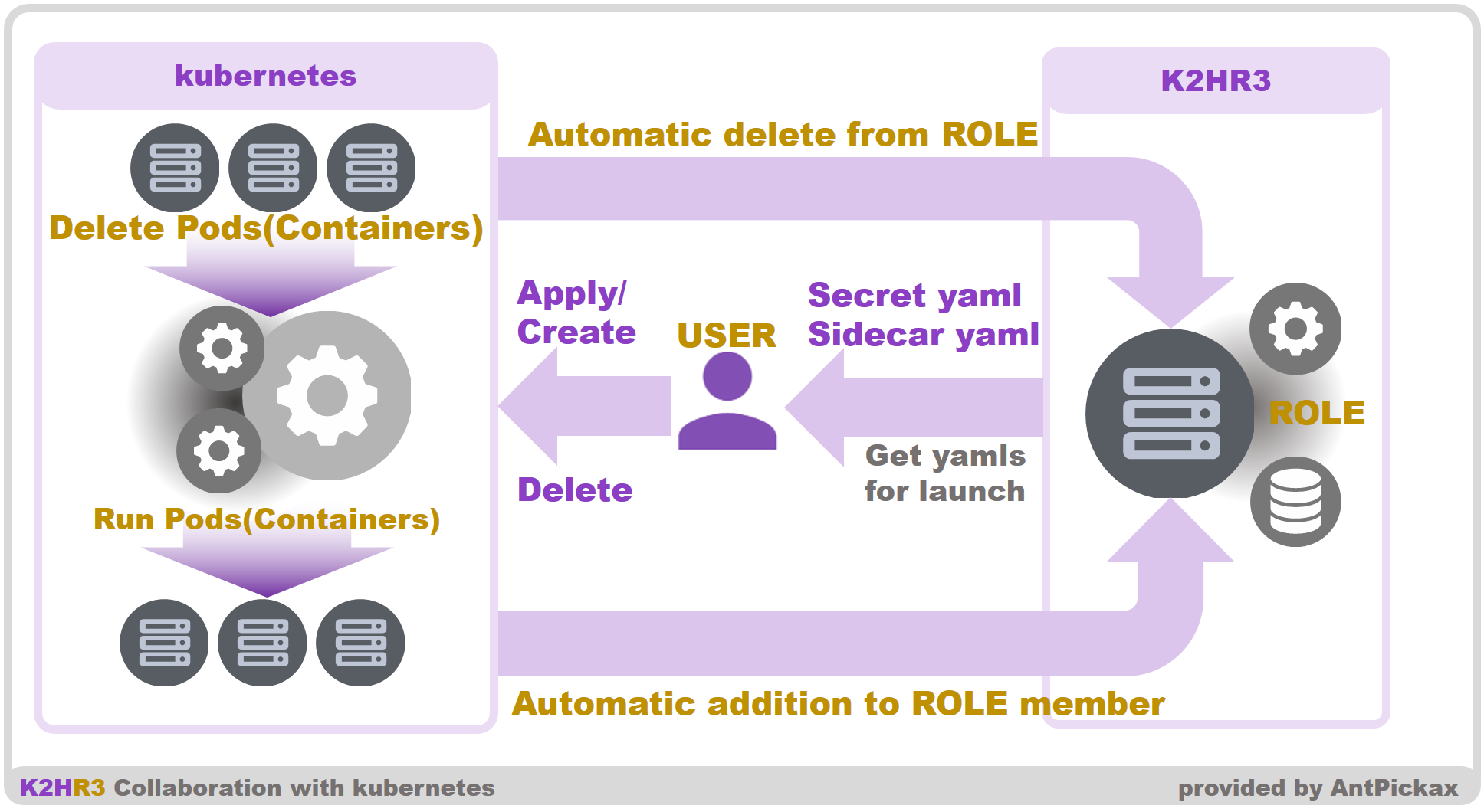 K2HR3 Detail - kubernetes Registration/Deletion