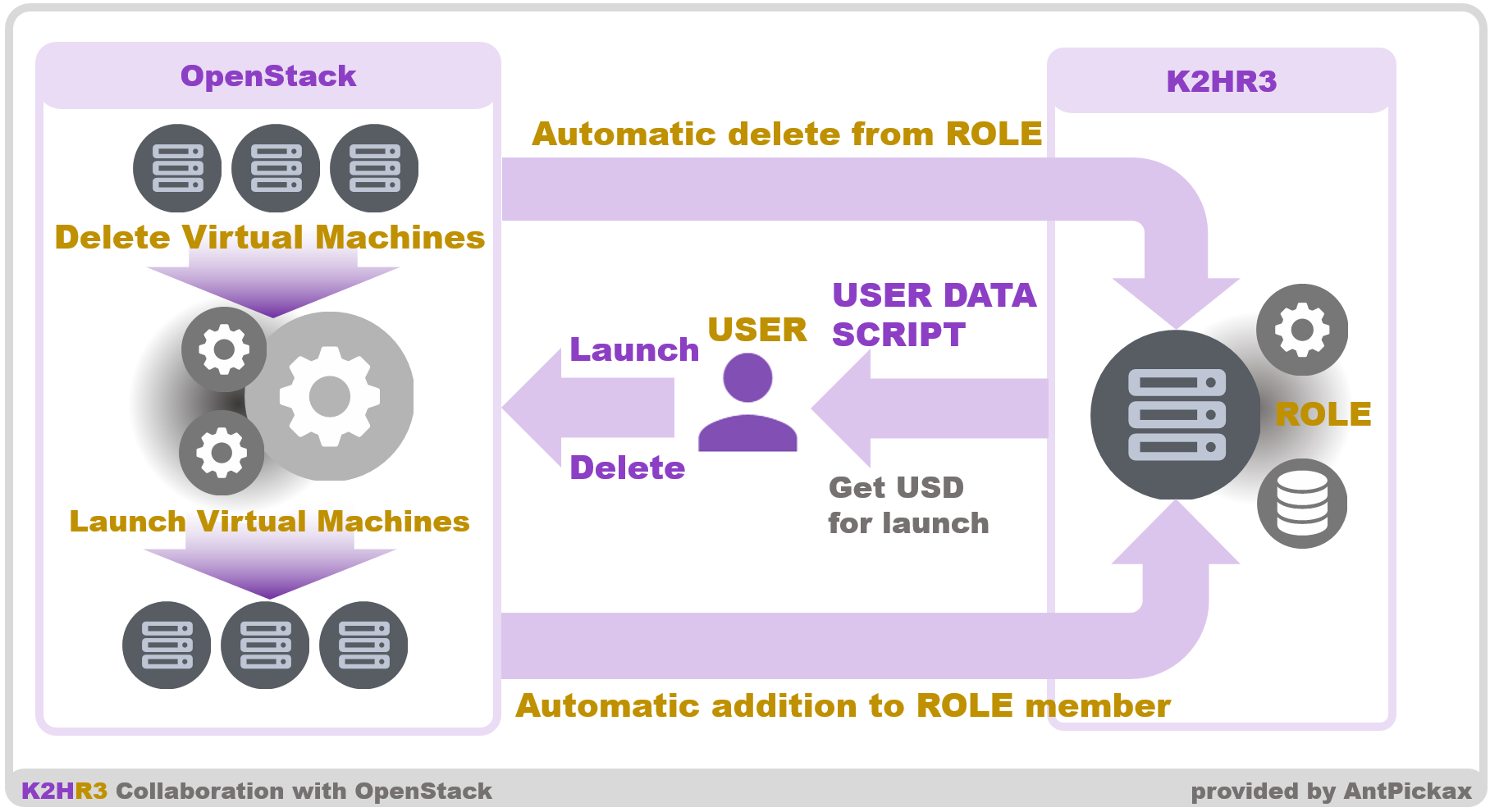 K2HR3 Detail - OpenStack Orchestration