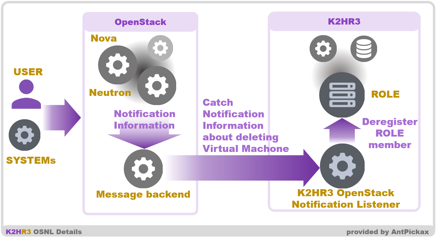 K2HR3 OSNL details