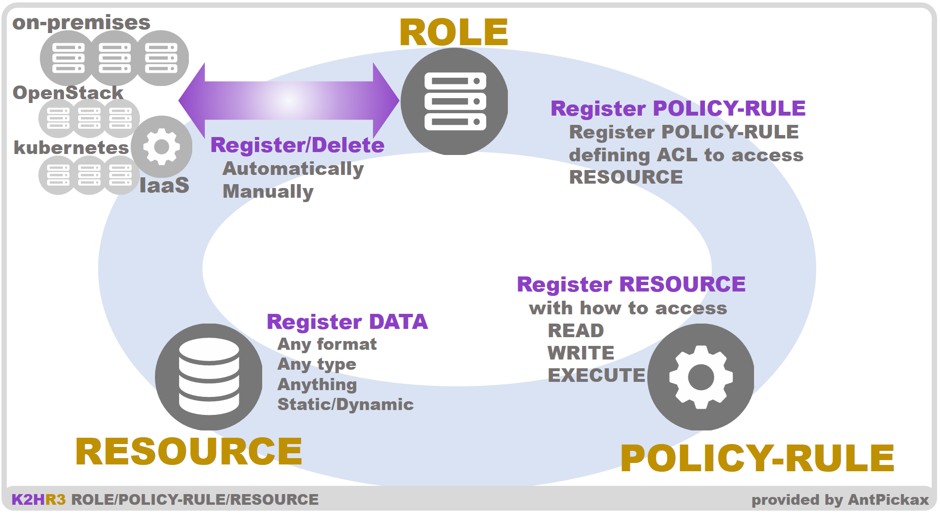 K2HR3 Detail - ROLE/POLICY-RULE/RESOURCE