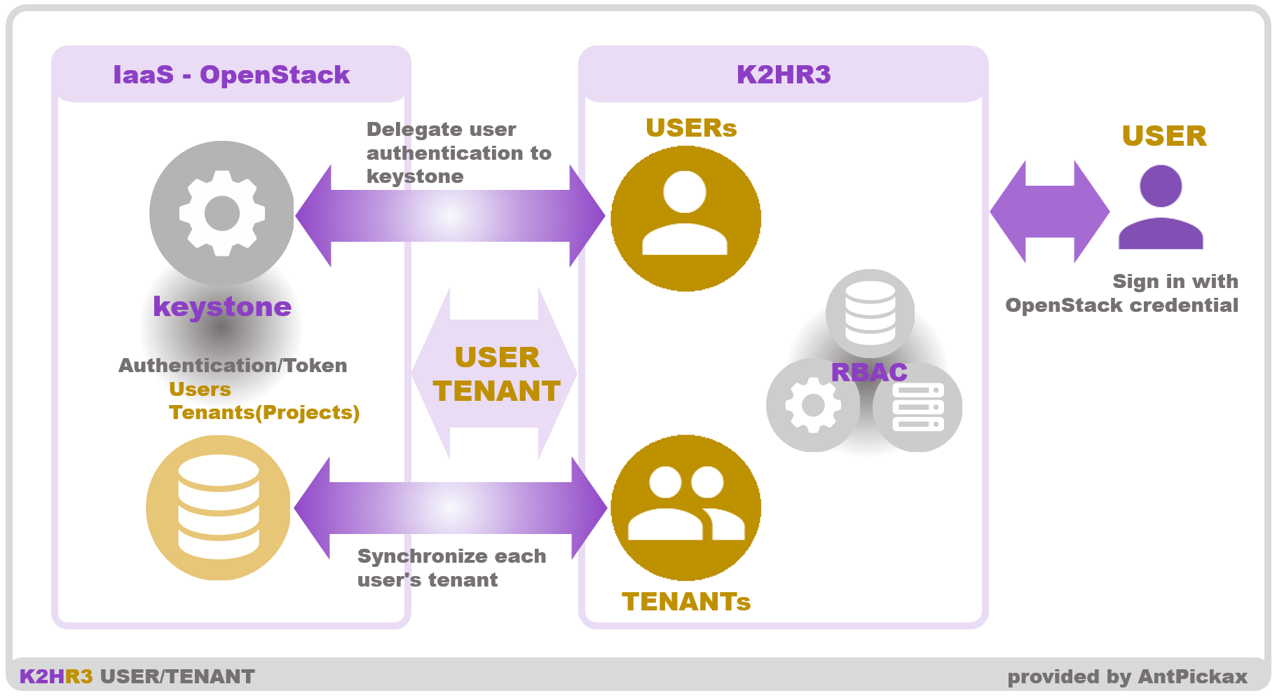 K2HR3 Detail - USER/TENANT