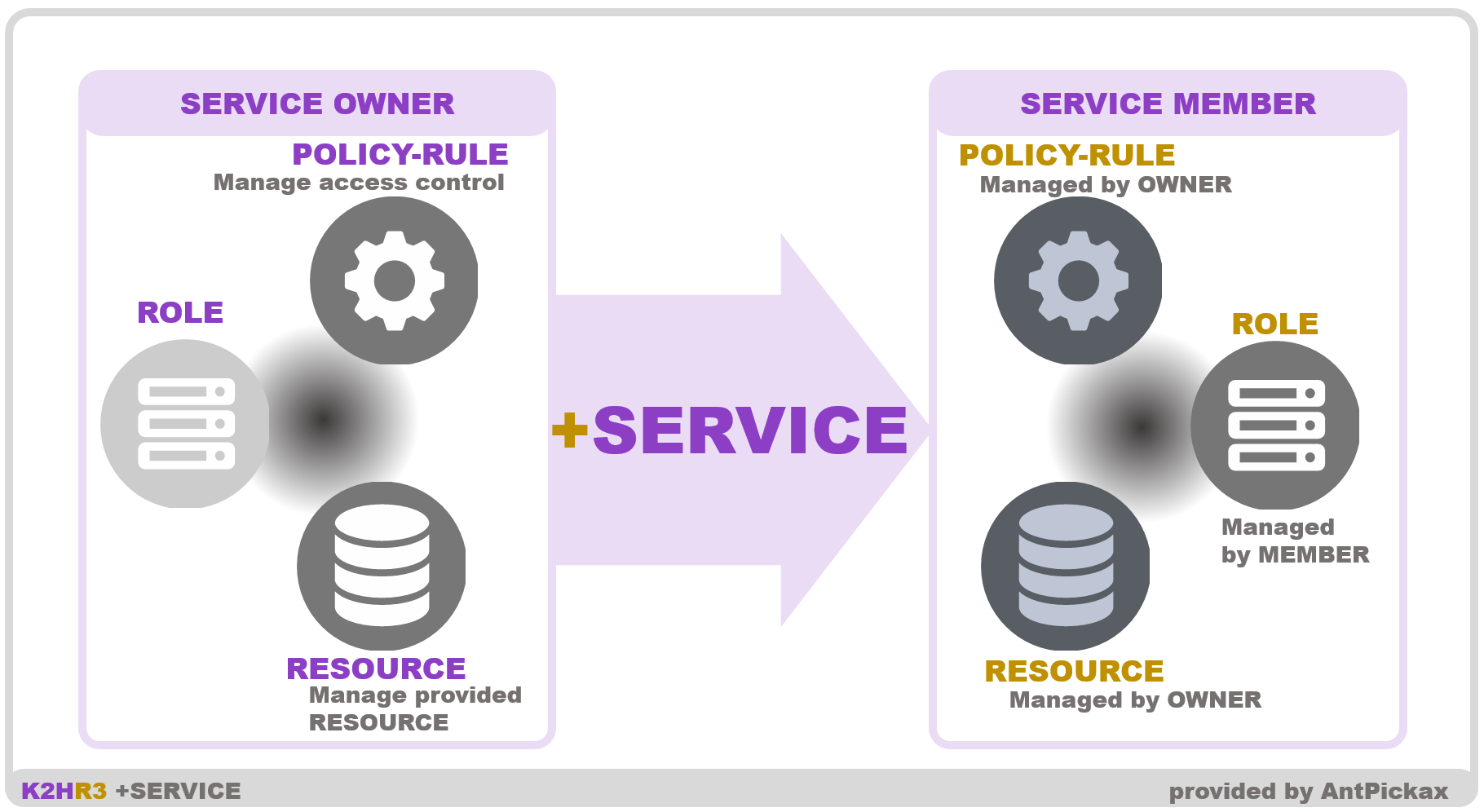 K2HR3 Feature +SERVICE(overview)