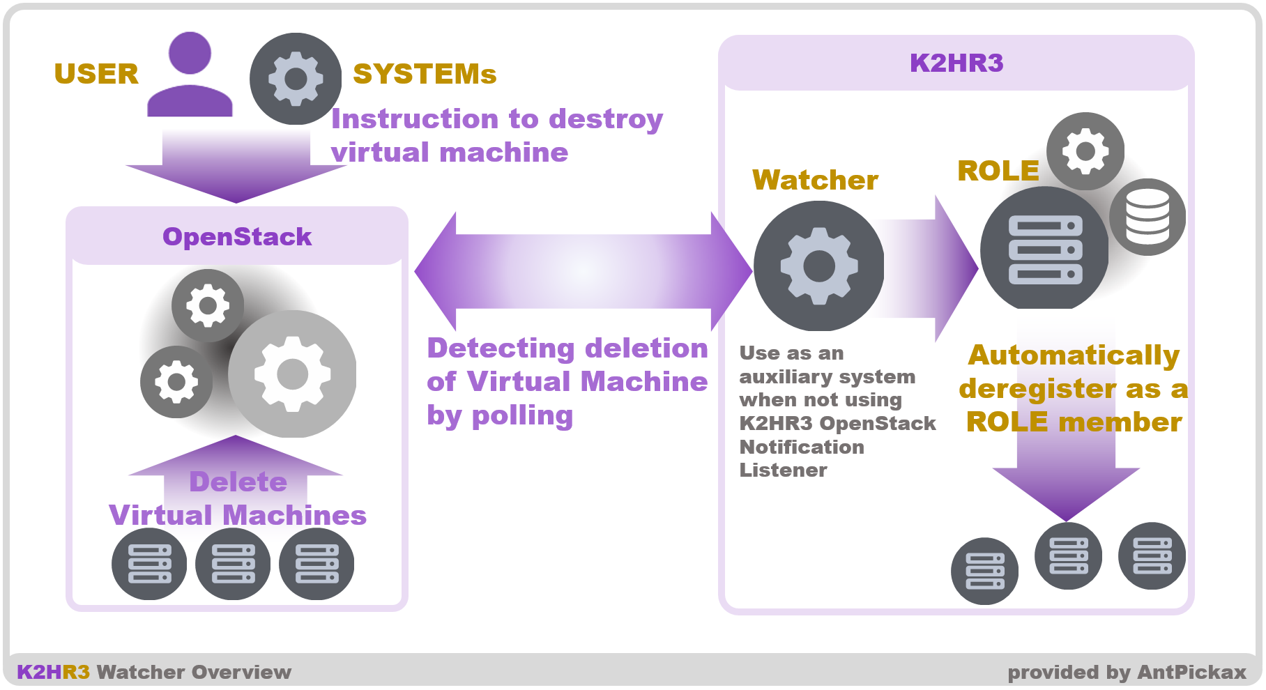 K2HR3 Watcher overview