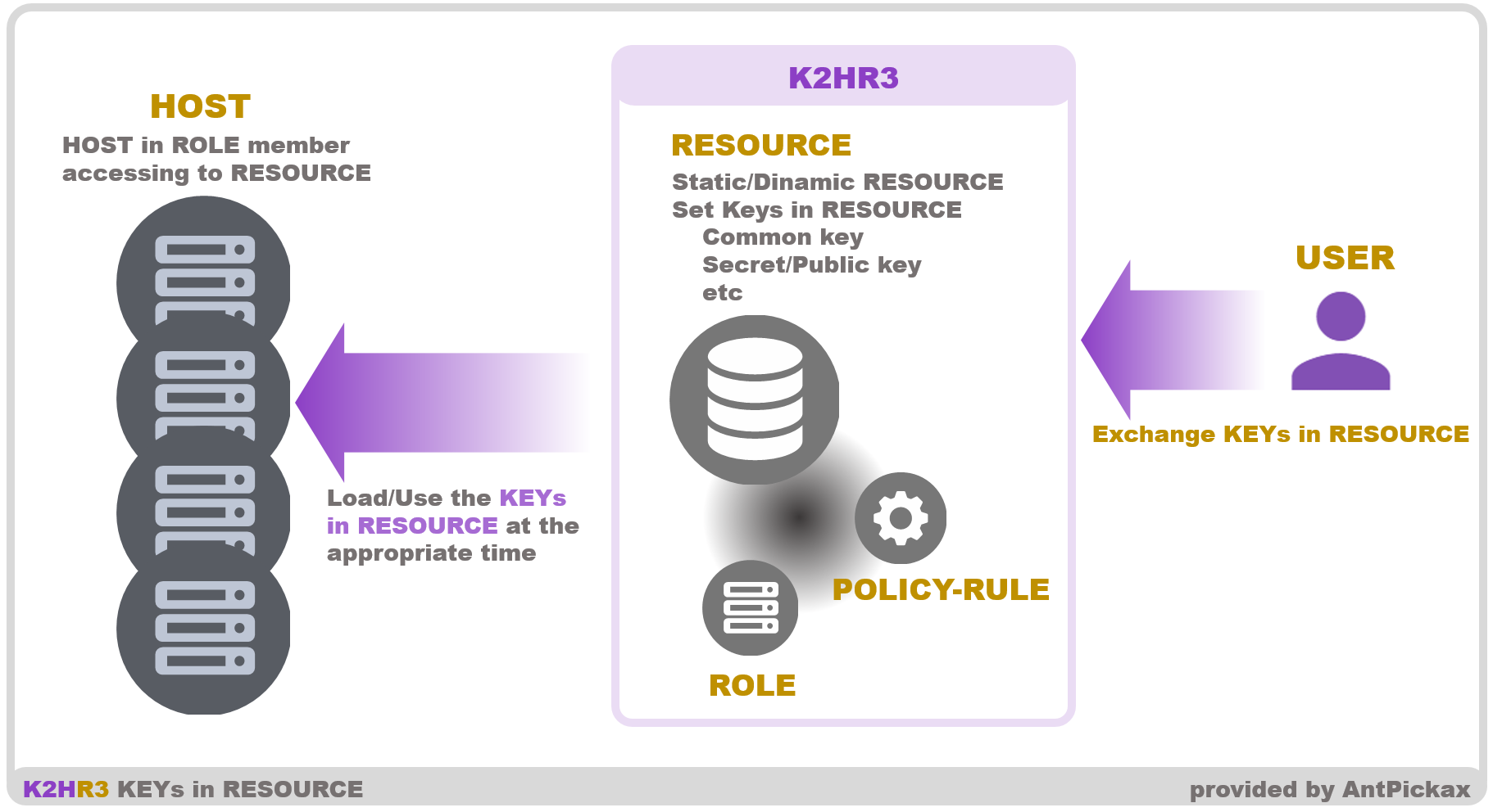 K2HR3 Usage Other - Key