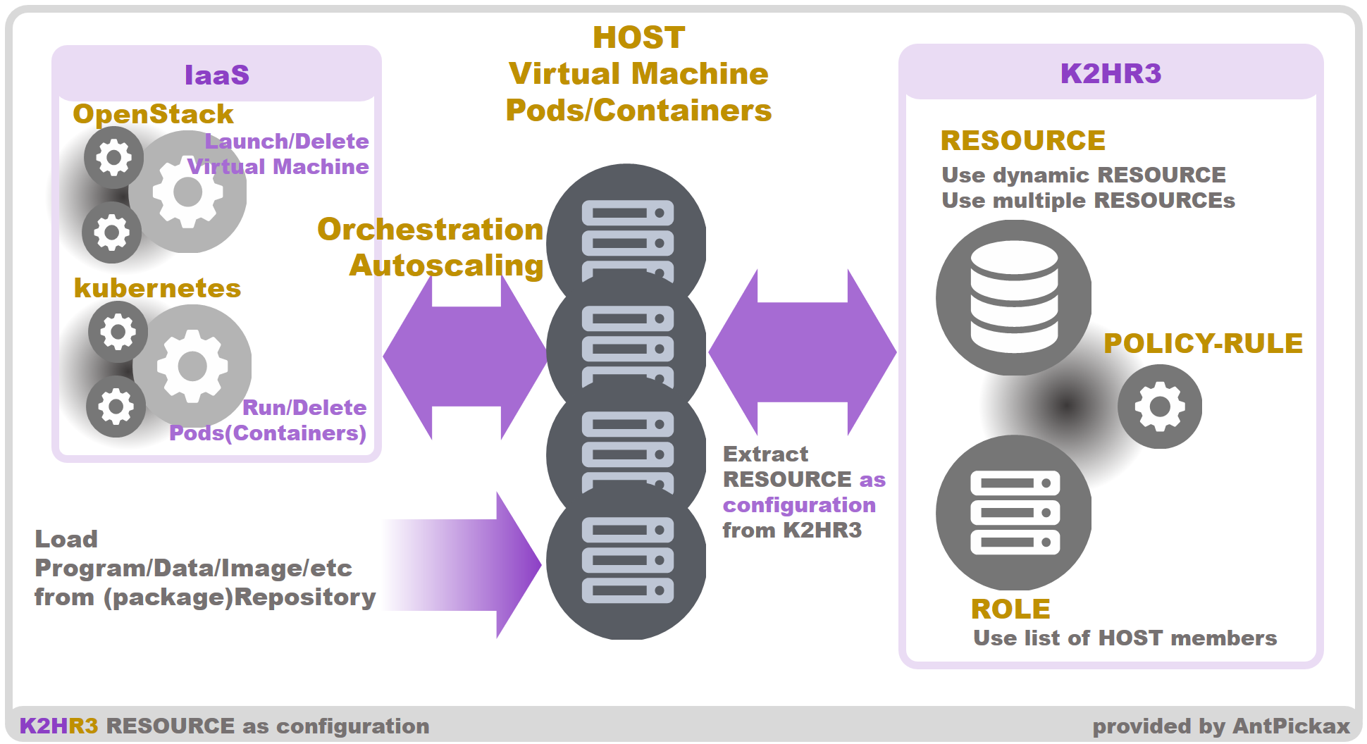 K2HR3 Usage Other - Orchestration