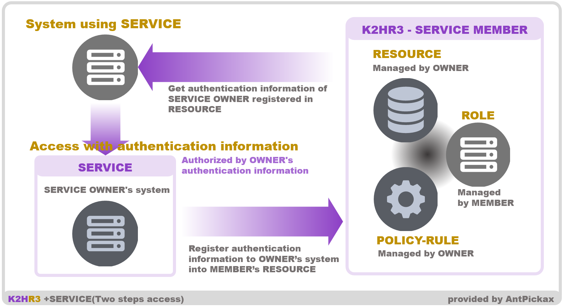 K2HR3 Usage RBAC - Two step SERVICE Access