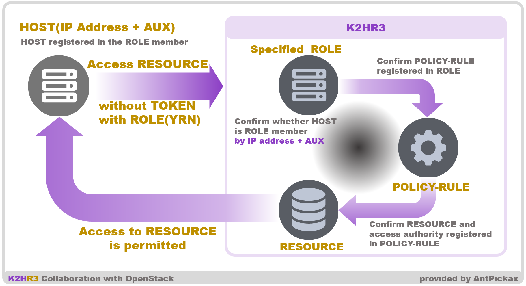 K2HR3 Usage RBAC - No Token Access